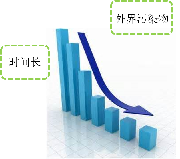 超纯水使用原则：一个中心，两个基本点